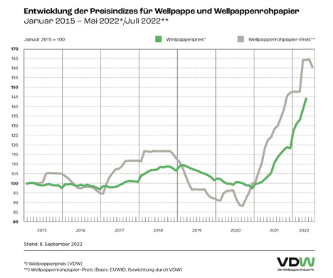 GRafik  © VDW