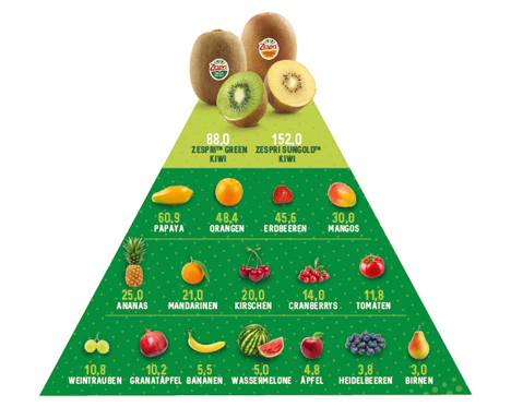 Infografik Foto © Zespri™