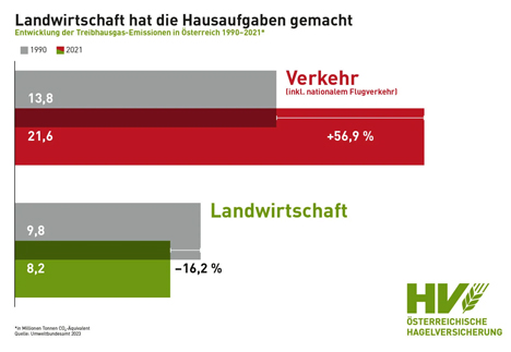 Chart: Landwirtschaft hat die Hausaufgaben gemacht. Quelle Österreichische Hagelversicherung