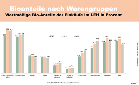 Grafik: Bio schreibt konstante Erfolgsgeschichte. Foto © AMA