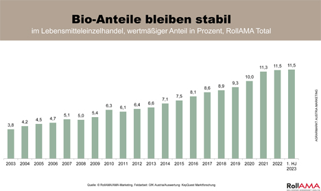 Chart Bio-Aktionstage Foto © AMA-Marketing