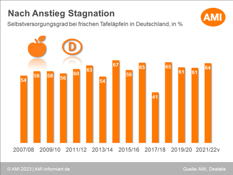 Grafik © Agrarmarkt Informations-Gesellschaft mbH