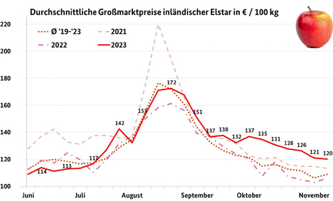 Grafik BLE-Marktbericht KW 46/ 23 Apfel