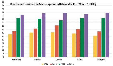 GRafik BLE-Kartoffelmarktbericht KW 49/ 23: