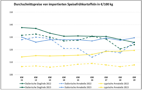 Grafik BLE-Kartoffelmarktbericht KW 19/ 23