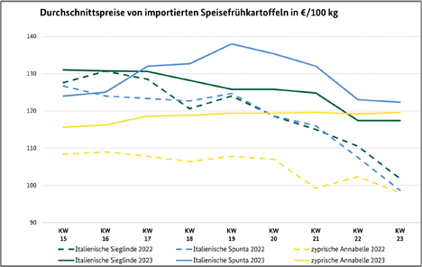 GRafik BLE-Kartoffelmarktbericht KW 23/ 23