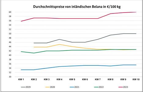 Grafik BLE-Kartoffelmarktbericht KW 10/ 23