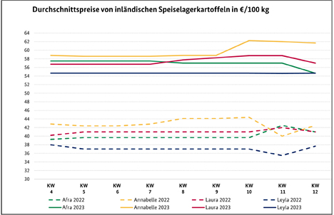 Grafik BLE-Kartoffelmarktbericht KW 12/ 23: 