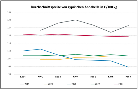 Grafik BLE-Kartoffelmarktbericht KW 07: 23