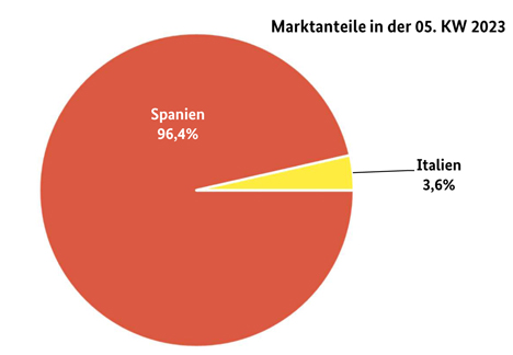Grafik BLE-Marktbericht KW 05 Gemüsepaprika: 