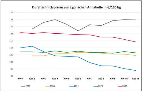 Grafik BLE-Kartoffelmarktbericht KW 11/ 23