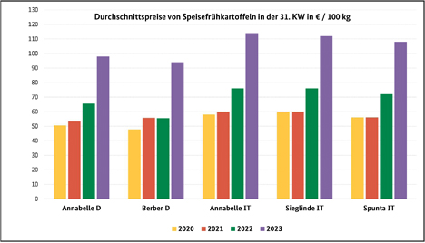 Grafik BLE-Kartoffelmarktbericht KW 31/ 23