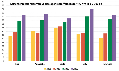 Grafik BLE-Kartoffelmarktbericht 47 KW / 23