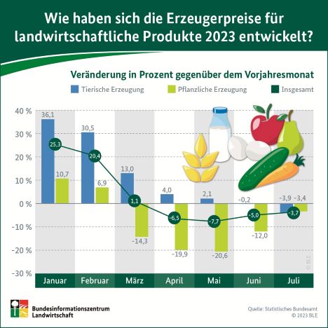 Grafik Quelle: Bundesinformationszentrum Landwirtschaft (BZL)