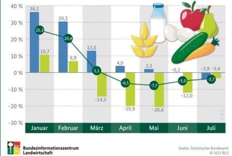 Wie haben sich die Erzeugerpreise für landwirtschaftliche Produkte 2023 entwickelt?