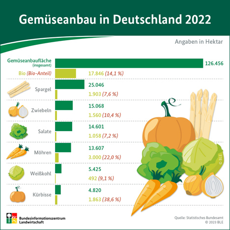 BZL auf einen Blick - Gemüseanbau in Deutschland 2022. Quellenangabe „BLE“