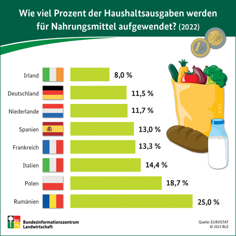 Infografik © BLE