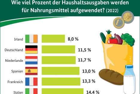 BZL auf einen Blick: Wie viel Prozent der Haushaltsausgaben werden für Nahrungsmittel aufgewendet?