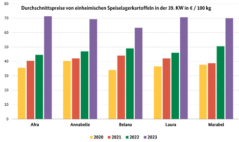 Grafik BLE-Kartoffelmarktbericht KW 39/ 23