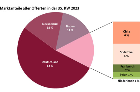 GRafik Quelle: BLE  BLE-Marktbericht KW 35 Äpfel