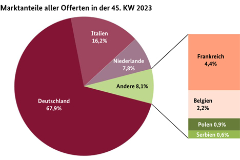 Grafik BLE-Marktbericht KW 45 /23