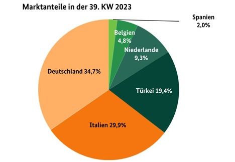 Grafik BLE-Marktbericht KW 39/ 23