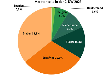 Grafik BLE-Marktbericht KW 08/ 23 Birnen