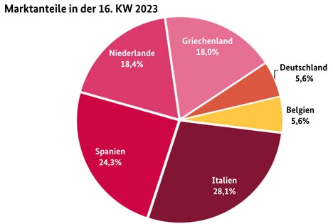 Gafik BLE-Marktbericht KW 16Erdbeeren