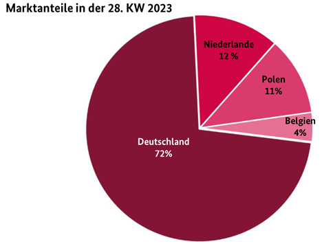 Grafik BLE-Marktbericht KW 26/ 23