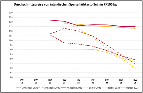 Grafik BLE-Kartoffelmarktbericht KW 26/ 23