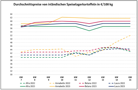 Grafik BLE-Kartoffelmarktbericht KW 15/ 23