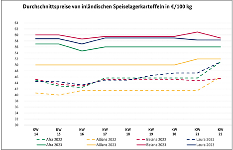 Grafik BLE-Kartoffelmarktbericht KW 22/ 23