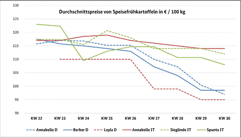 Grafik BLE-Kartoffelmarktbericht KW 30/ 23