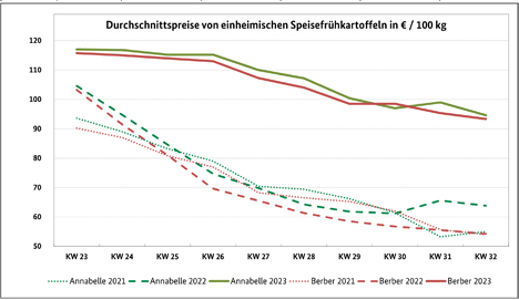 GRafik BLE-Kartoffelmarktbericht KW 32/ 23