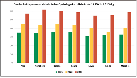 Grafik BLE-Kartoffelmarktbericht KW 13/ 23