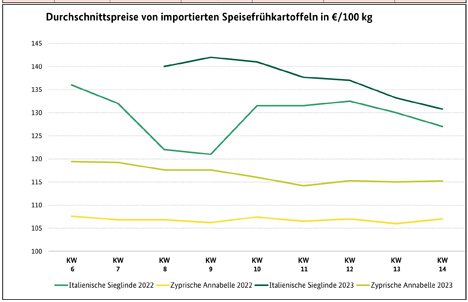 Grafik BLE-Kartoffelmarktbericht KW 14/ 23