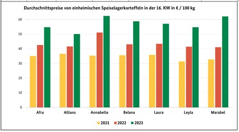 GRafik BLE-Kartoffelmarktbericht KW 16/ 23: