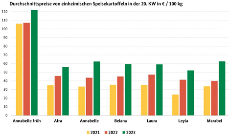 Grafik BLE-Kartoffelmarktbericht KW 20/ 23