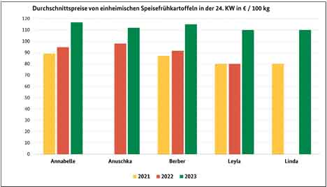 Grafik BLE-Kartoffelmarktbericht KW 24/ 23