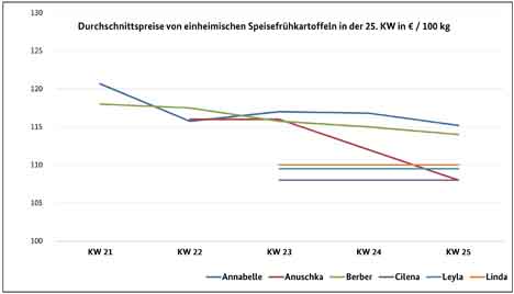 Grafik BLE-Kartoffelmarktbericht KW 25/ 23
