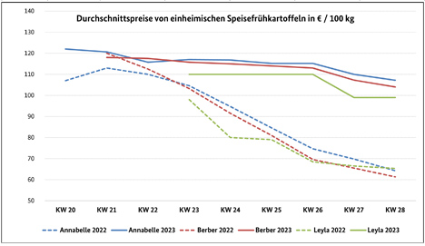 grafik BLE-Kartoffelmarktbericht KW 28/ 23