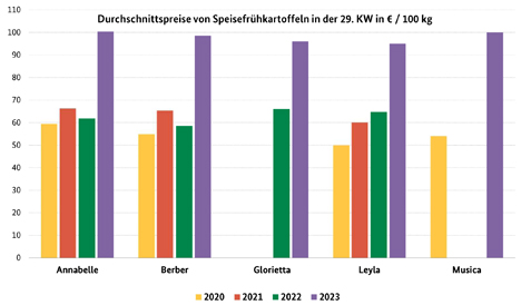 Grafik BLE-Kartoffelmarktbericht KW 29/ 23