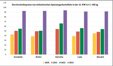 Grafik BLE-Kartoffelmarktbericht KW 33/ 23