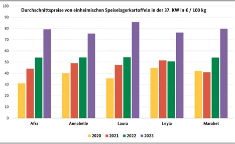 Grafik BLE Kartoffel