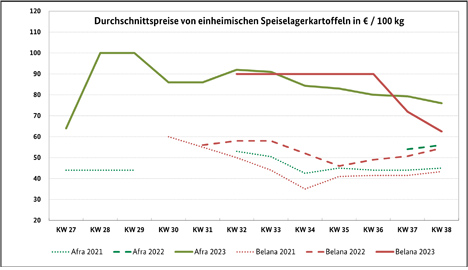 Grafik BLE-Kartoffelmarktbericht KW 38/ 23