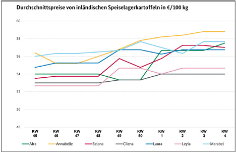 Grafik BLE-Kartoffelmarktbericht KW 04/ 23