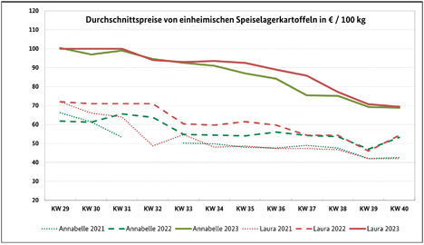 grafik BLE-Kartoffelmarktbericht KW 40/ 23