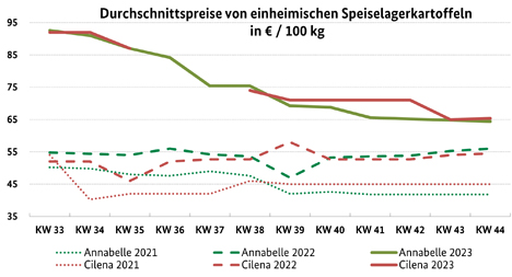 Grafik BLE-Kartoffelmarktbericht 44 KW / 23