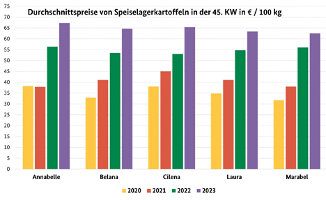 Grafik BLE-Kartoffelmarktbericht KW 45/ 23