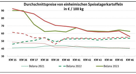 GRafik BLE-Kartoffelmarktbericht KW 46/ 23